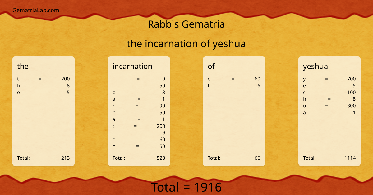 the incarnation of yeshua in rabbis Gematria